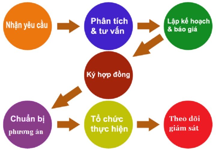 quy-trinh-cung-cap-dich-vu-bao-ve-tai-bac-ninh